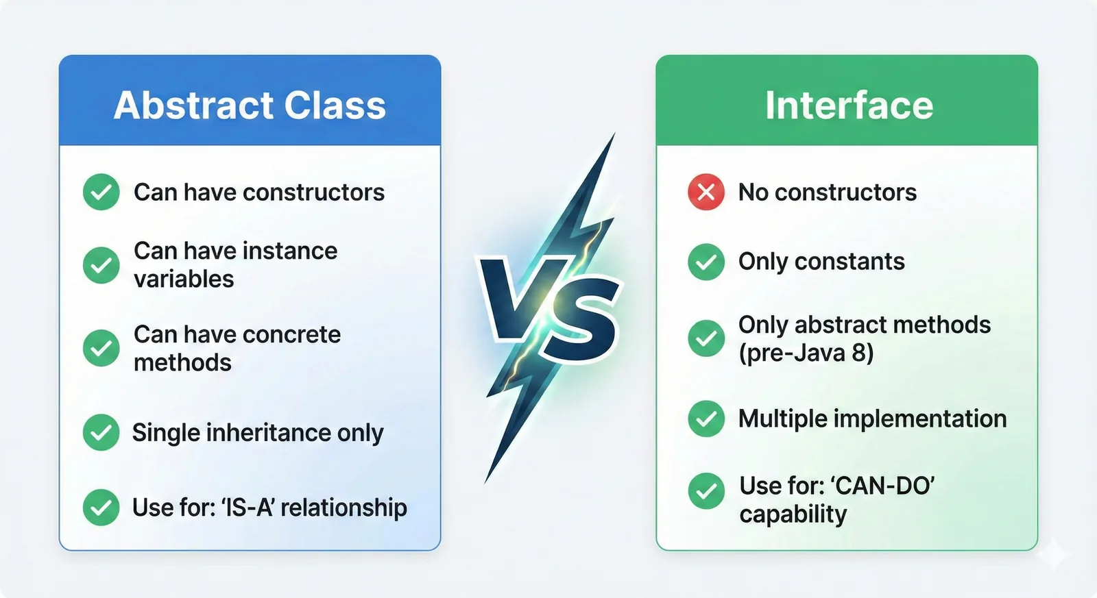 Abstract Class vs Interface Comparison