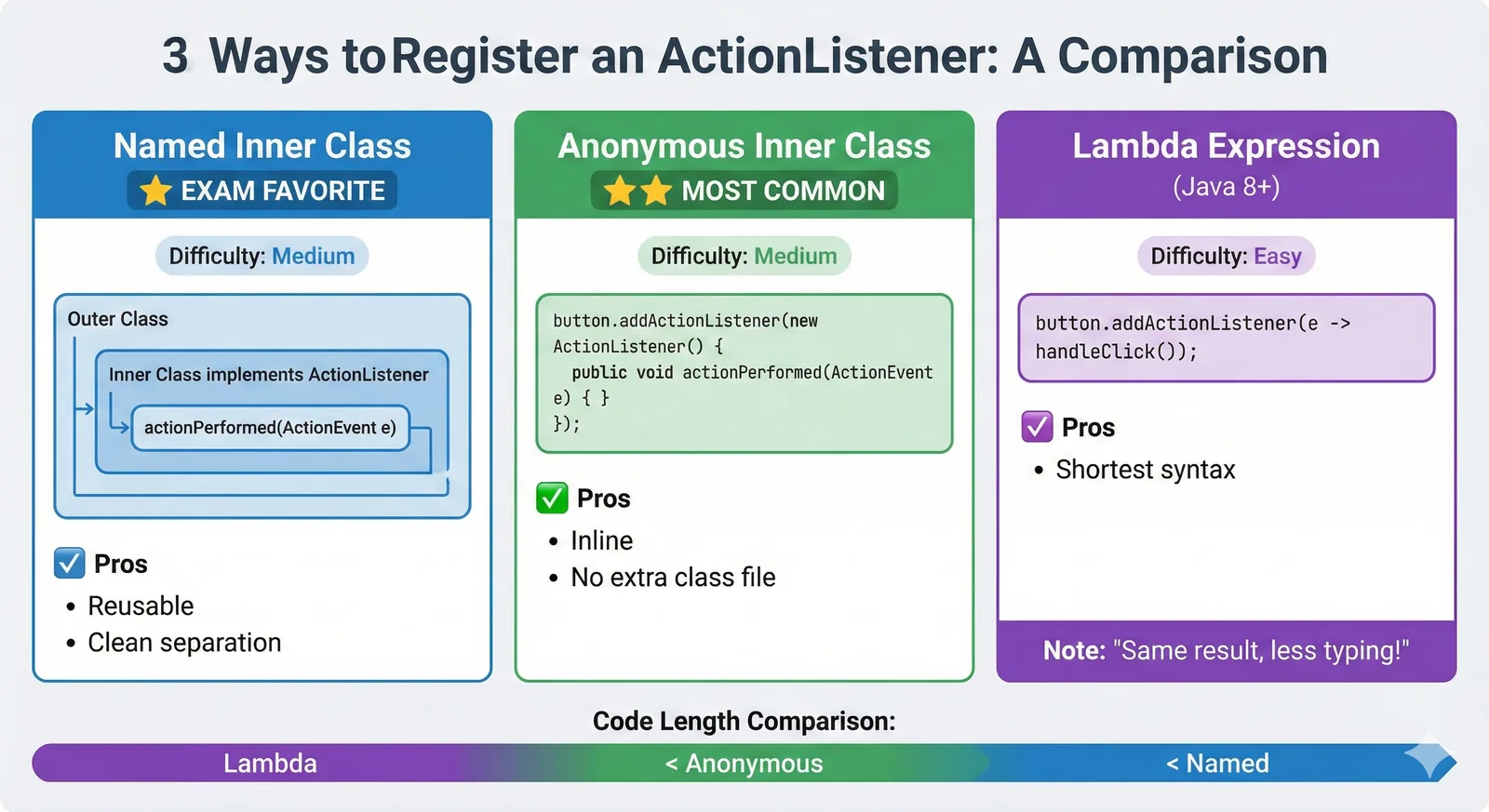 Ways to Register ActionListener