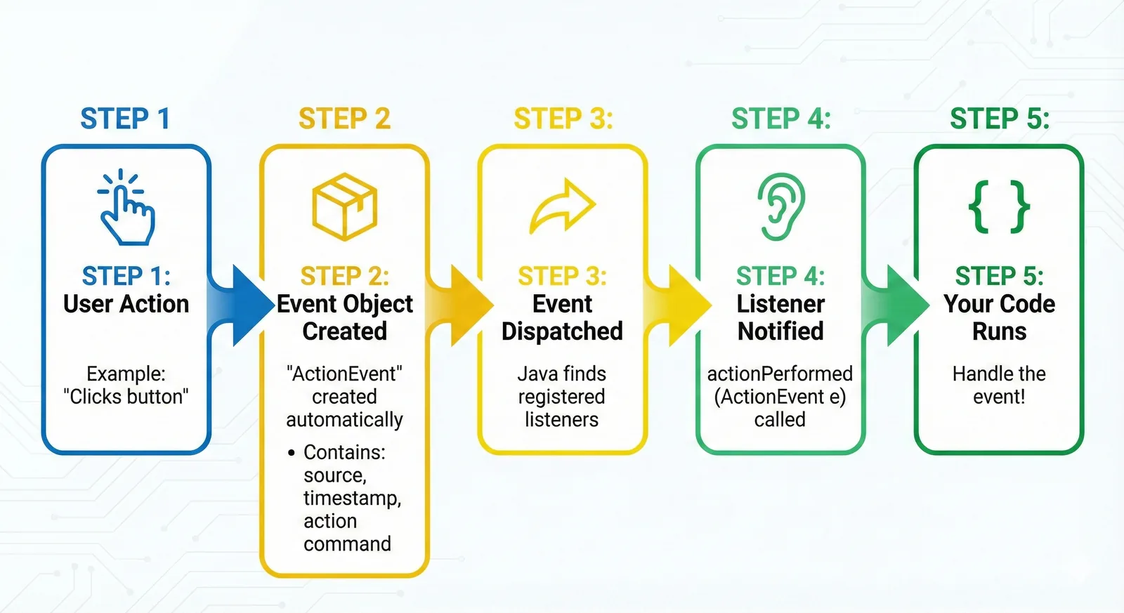 Java Event Handling Flowchart