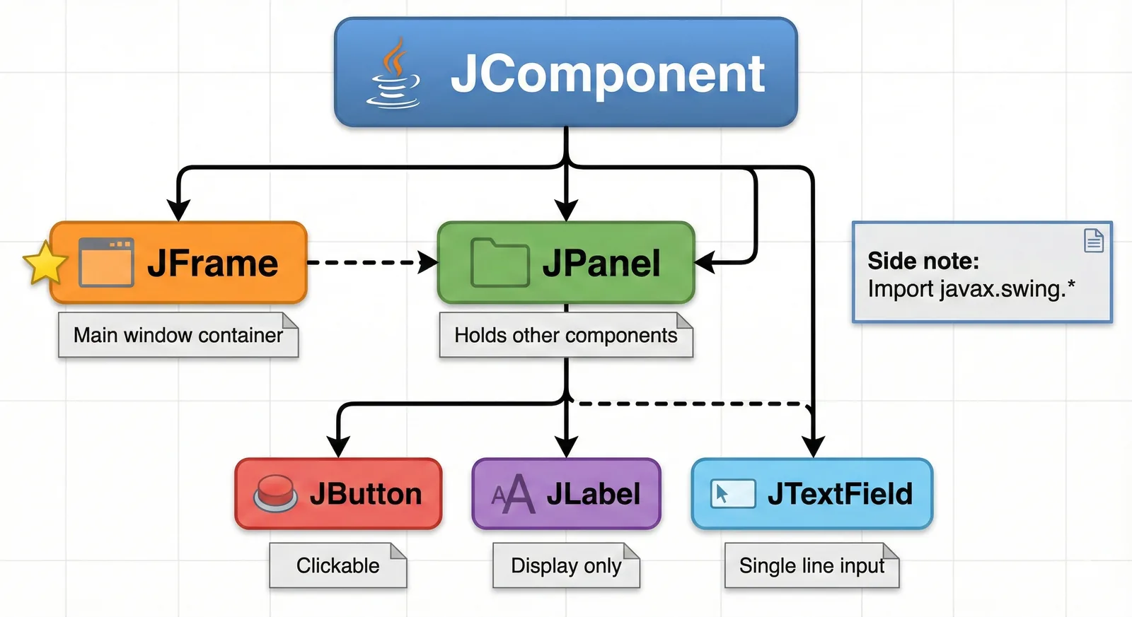 Java Swing Component Hierarchy