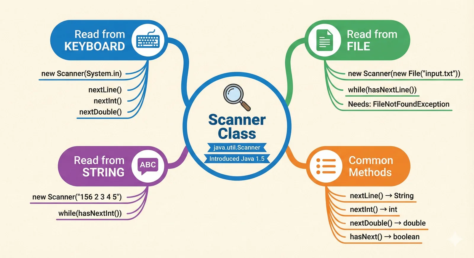 Scanner Class Mind Map