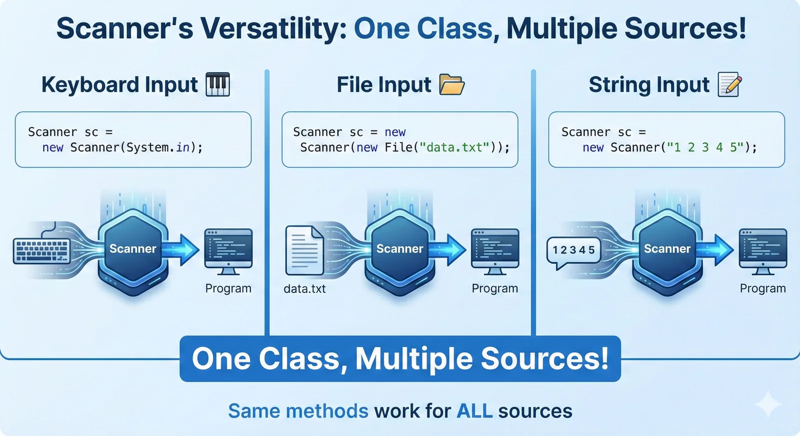 Scanner Versatility