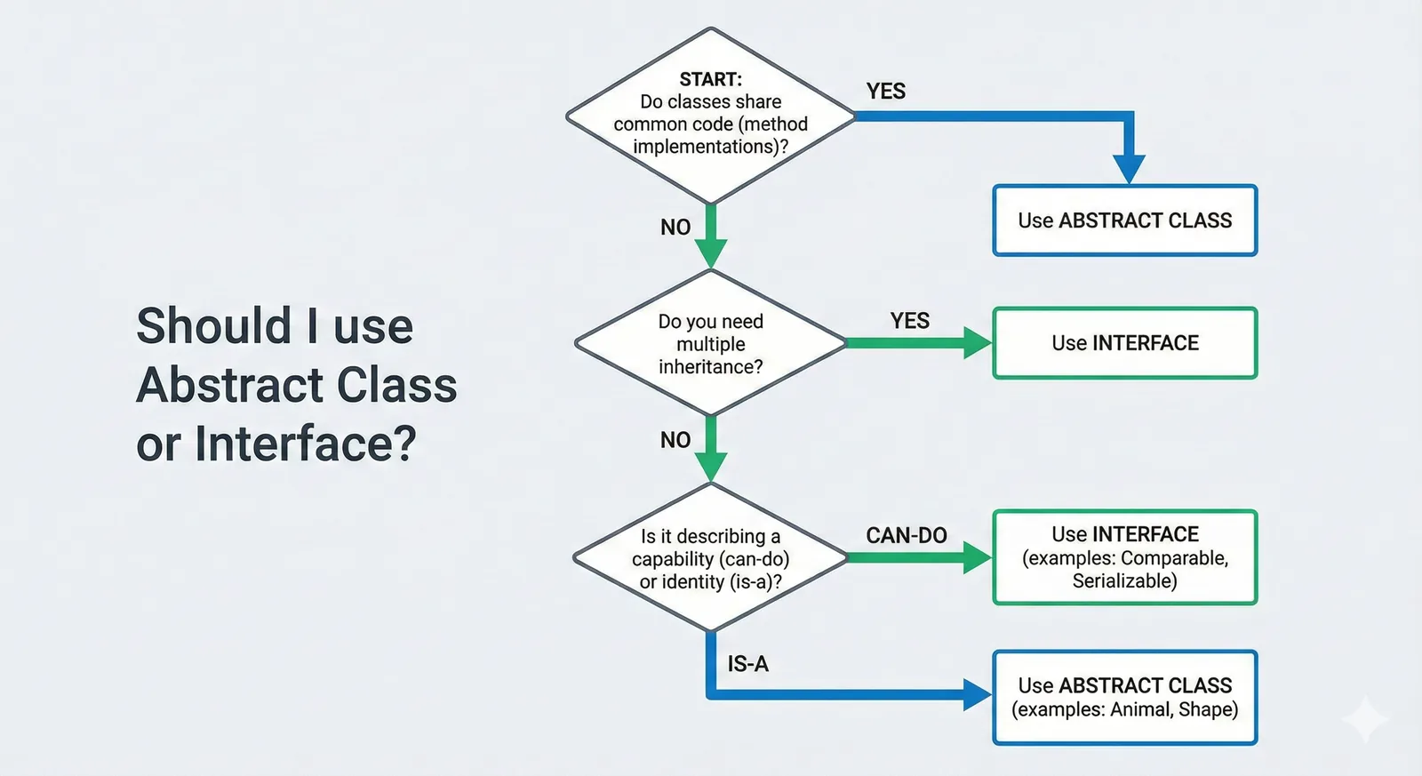 Abstract Class vs Interface Decision Tree