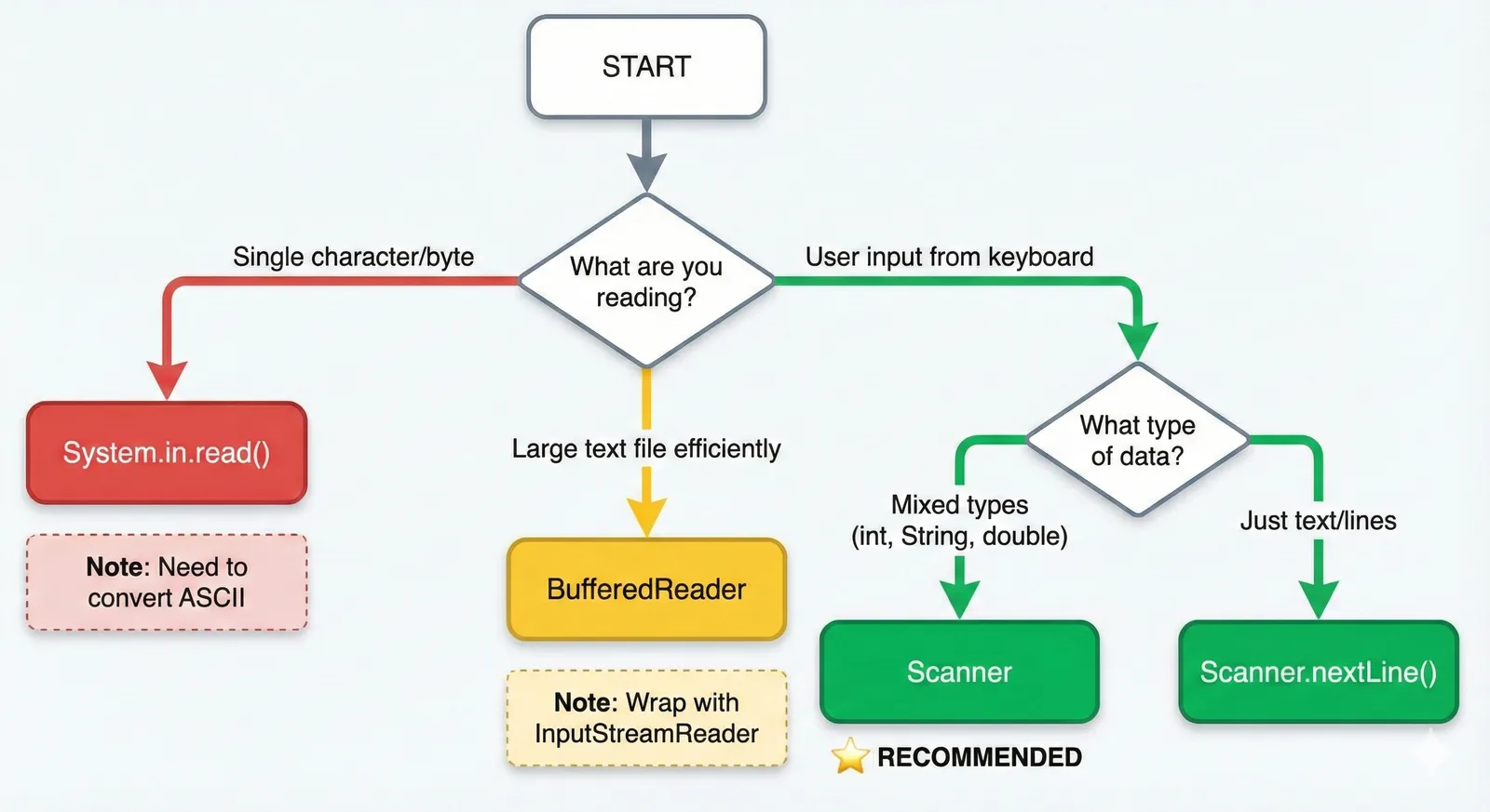 Java Input Method Decision Tree