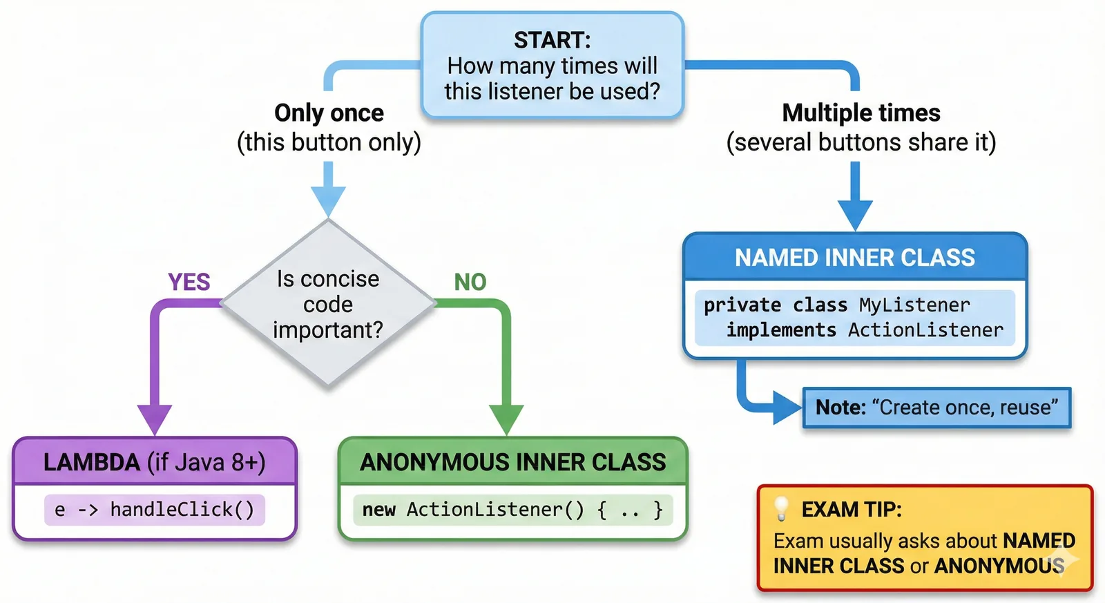Listener Pattern Decision Tree